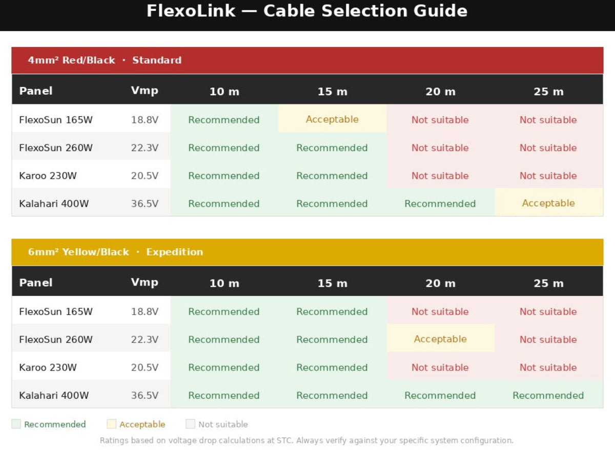FlexoLink cable selection guide with panel recommendations for different lengths.